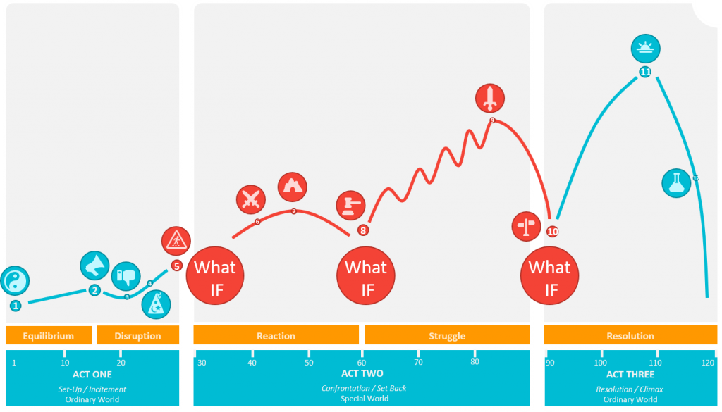 Classic Learning Research in Practice – Heroes journey - eLearning