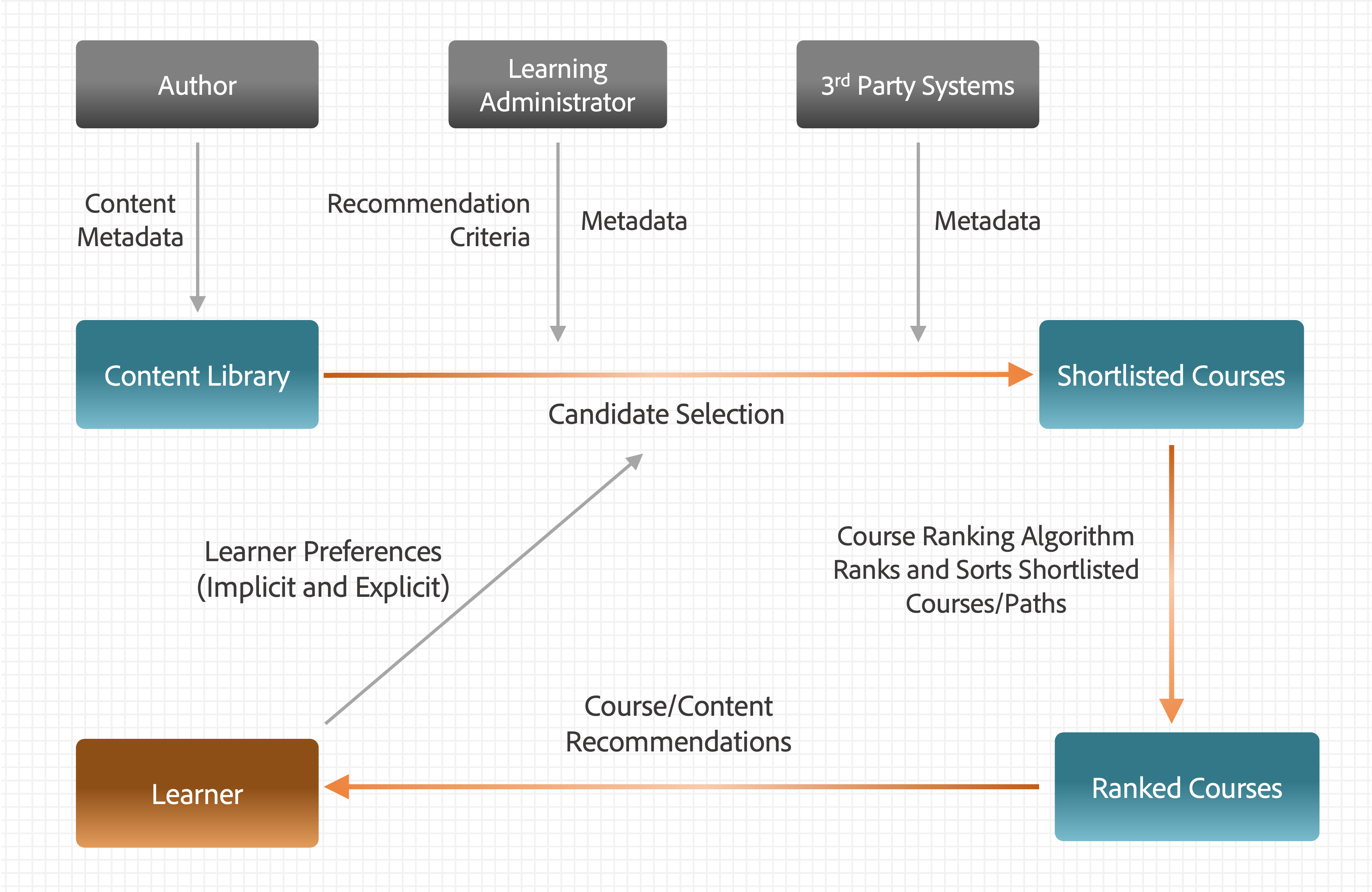 Deliver Personalized Learning At Scale With Adobe Learning Manager s