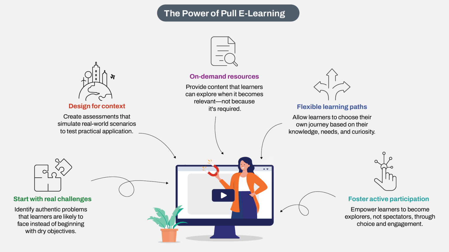Stop Pushing, Start Pulling: Smarter E-Learning Starts Here - eLearning