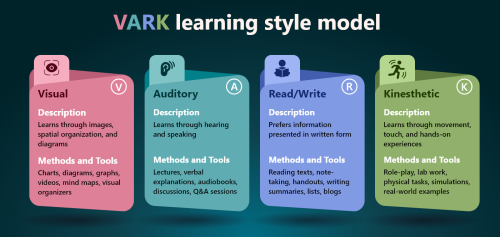 VARK learning style model - eLearning